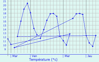 Graphique des tempratures prvues pour Chablis