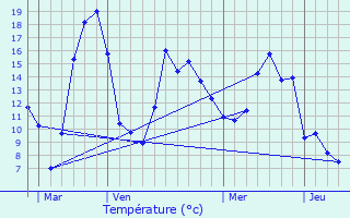 Graphique des tempratures prvues pour Feigres