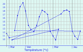 Graphique des tempratures prvues pour Coulangeron