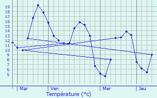 Graphique des tempratures prvues pour Bois-Guilbert