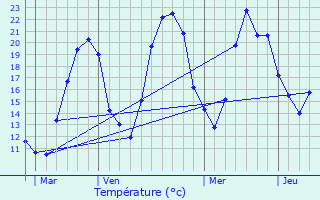 Graphique des tempratures prvues pour Maclas