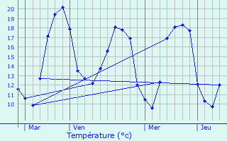 Graphique des tempratures prvues pour Toucy