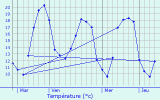 Graphique des tempratures prvues pour Parly