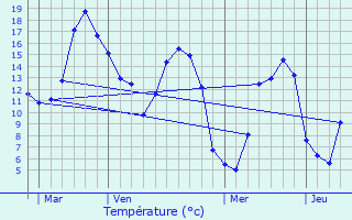 Graphique des tempratures prvues pour manville