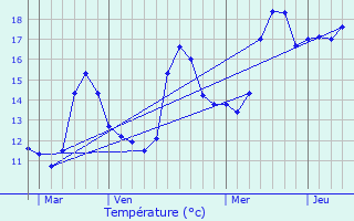 Graphique des tempratures prvues pour Palneca