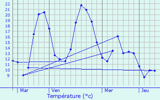 Graphique des tempratures prvues pour His