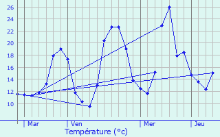 Graphique des tempratures prvues pour Noyarey