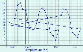 Graphique des tempratures prvues pour Corseul