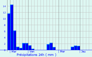 Graphique des précipitations prvues pour Bunzac