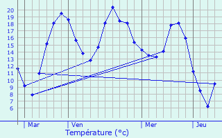 Graphique des tempratures prvues pour Voutezac