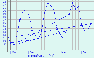 Graphique des tempratures prvues pour Chauriat