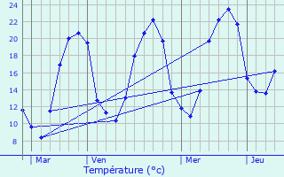 Graphique des tempratures prvues pour Roziers-Saint-Georges