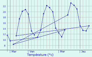 Graphique des tempratures prvues pour Villeneuve-ls-Cerfs