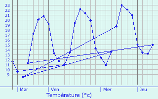 Graphique des tempratures prvues pour Saint-Clment-de-Rgnat