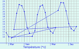 Graphique des tempratures prvues pour Nouic