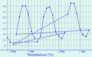 Graphique des tempratures prvues pour Saint-Ouen-sur-Gartempe