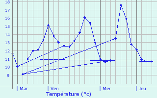 Graphique des tempratures prvues pour Champlan