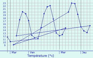 Graphique des tempratures prvues pour Mesnay