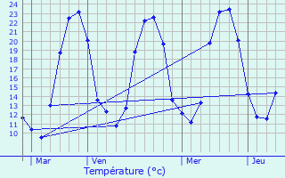 Graphique des tempratures prvues pour La Chtre-Langlin