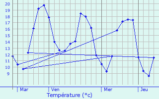 Graphique des tempratures prvues pour Boeurs-en-Othe