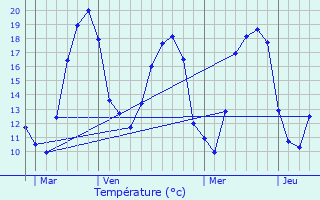 Graphique des tempratures prvues pour Lainsecq