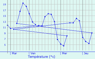 Graphique des tempratures prvues pour La Hallotire