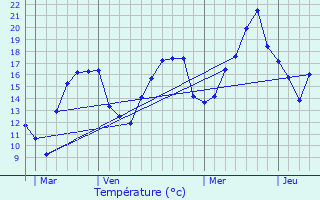 Graphique des tempratures prvues pour Bonlieu