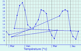 Graphique des tempratures prvues pour Saint-Maurice-Thizouaille