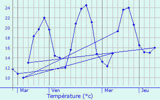 Graphique des tempratures prvues pour Solutr-Pouilly