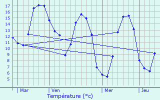 Graphique des tempratures prvues pour Sizun