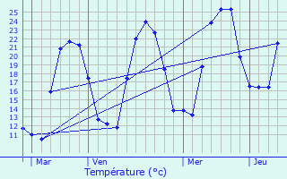 Graphique des tempratures prvues pour Mela