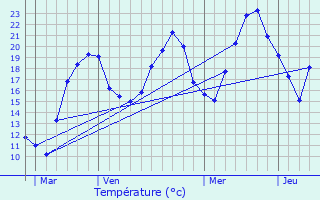 Graphique des tempratures prvues pour Coisia