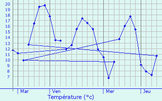 Graphique des tempratures prvues pour Verdelot