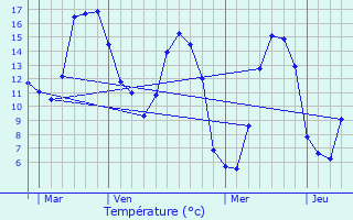 Graphique des tempratures prvues pour Louargat