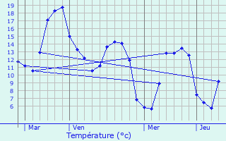 Graphique des tempratures prvues pour Senarpont