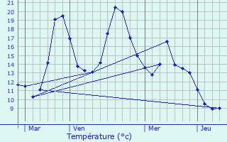 Graphique des tempratures prvues pour Orgibet