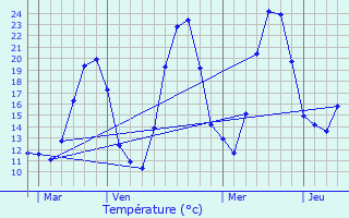 Graphique des tempratures prvues pour Gaillard