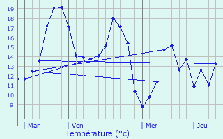 Graphique des tempratures prvues pour Lanrigan