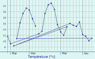 Graphique des tempratures prvues pour Barran