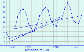 Graphique des tempratures prvues pour Surdoux