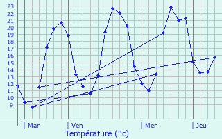 Graphique des tempratures prvues pour Chas