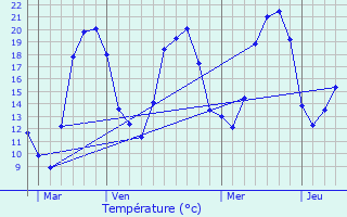 Graphique des tempratures prvues pour Ruhans