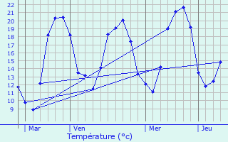 Graphique des tempratures prvues pour Mailley-et-Chazelot