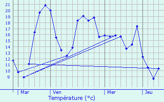 Graphique des tempratures prvues pour Calonges