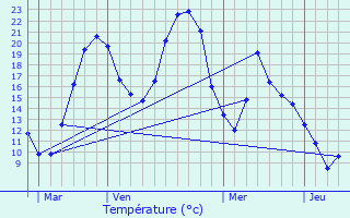 Graphique des tempratures prvues pour Daumazan-sur-Arize