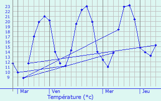 Graphique des tempratures prvues pour L