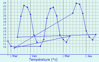 Graphique des tempratures prvues pour Mzires-sur-Issoire