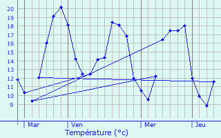 Graphique des tempratures prvues pour Lasson