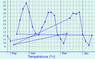 Graphique des tempratures prvues pour Varennes