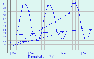 Graphique des tempratures prvues pour Pommiers